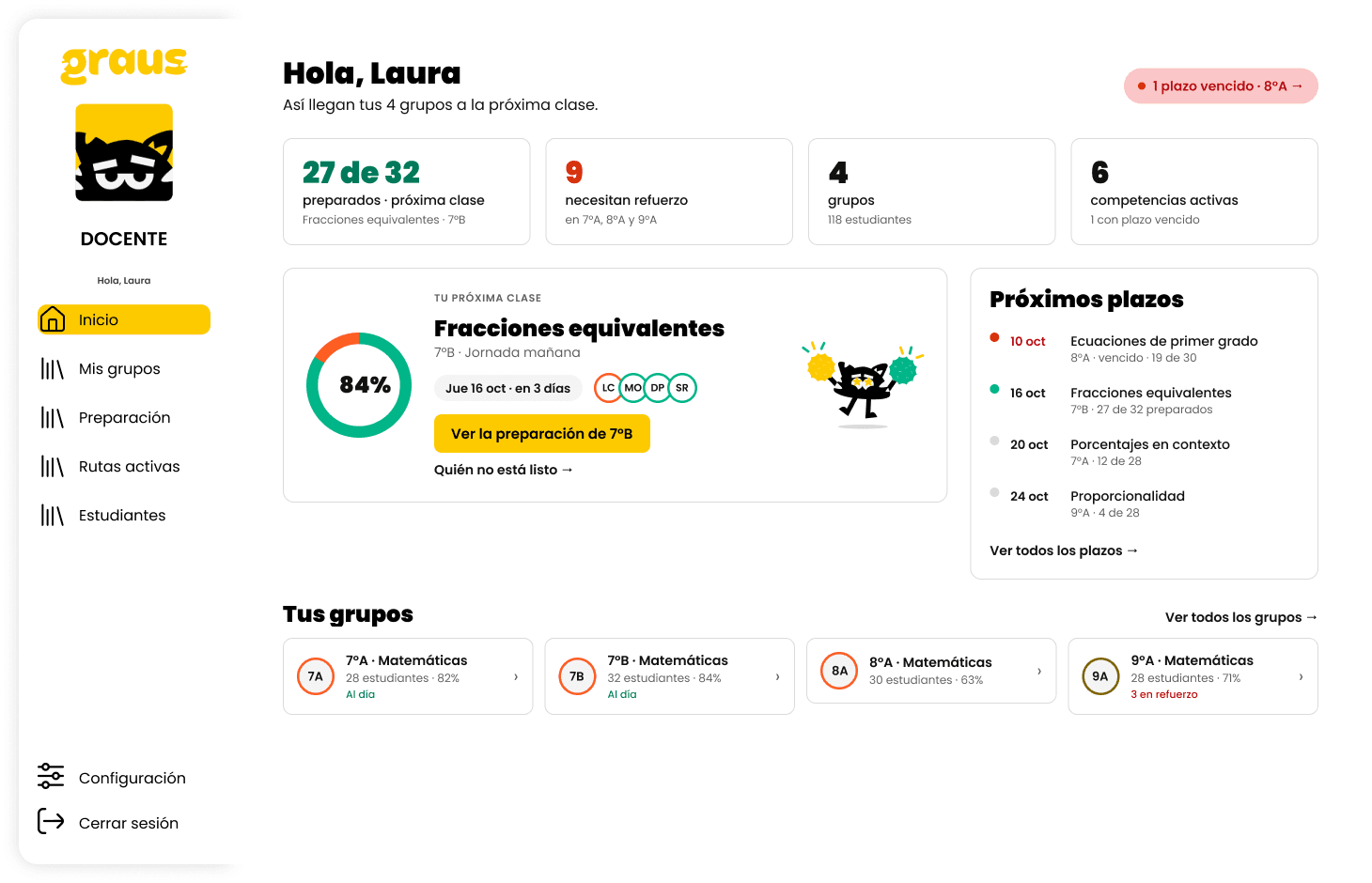 Inicio del docente: cuatro grupos, la próxima clase con 27 de 32 preparados, plazos y estudiantes en refuerzo.